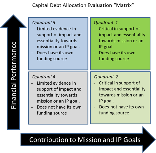 Capital Debt Allocation Matrix