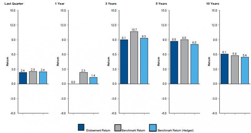  current quarter 2.4 vs 2.5 benchmark return vs 2.4 benchmark return (hedged); 1 year 0.0 vs 2.3 benchmark return vs 1.4 benchmark return (hedged); 3 years 9.1 vs 10.7 benchmark return vs 9.3 benchmark return (hedged); 5 years 8.8 vs 9.0 benchmark return vs 8.0 benchmark return (hedged); 10 years 6.1 vs 5.8 benchmark return vs 5.4 benchmark return (hedged)