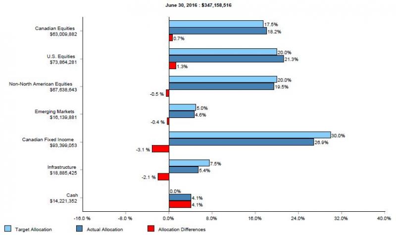 bar graph illustrating endowment asset mix. total value $347,158,516 market value, target allocation, actual allocation and allocation difference for canadian equities are $63,009,882, 17.5%, 18.2% and 0.7%; us equities $73,864,281, 20.0%, 21.3% and 1.3%; non-north american equities $67,638,643, 20.0%, 19.5% and -0.5%; emerging markets $16,139,881, 5.0%, 4.6% and -0.4%; Canadian fixed income $93,399,053, 30.0%, 26.9% and -3.1%; infrastructure $18,885,425, 7.5%, 5.4% and -2.1%; cash $14,221,352, 0.0%, 4.1% and 4.1%